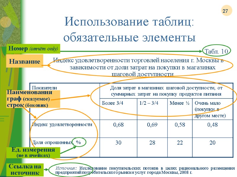 27 Использование таблиц: обязательные элементы Табл. 10 Индекс удовлетворенности торговлей населения г. Москвы в